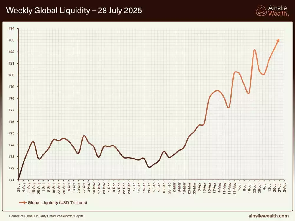 Weekly Global Liquidity - 28 July 2025 Weekly Global Liquidity - 28 July 2025